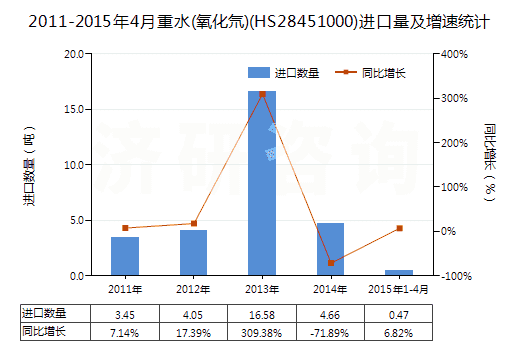 2011-2015年4月重水(氧化氘)(HS28451000)進口量及增速統(tǒng)計